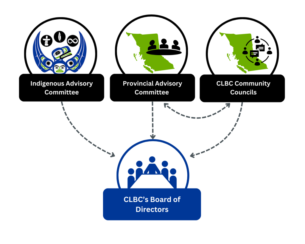 A graphic showing three circles labeled Indigenous Advisory Committee, Provincial Advisory Committee, and CLBC Community Councils above a blue circle labeled CLBC's Board of Directors with icons representing each group. Arrows flow from each of the two committee icons and Community Councils icon to the Board of Directors icon. There is also an arrow flowing between the Provincial Advisory Committee and CLBC Community Councils.